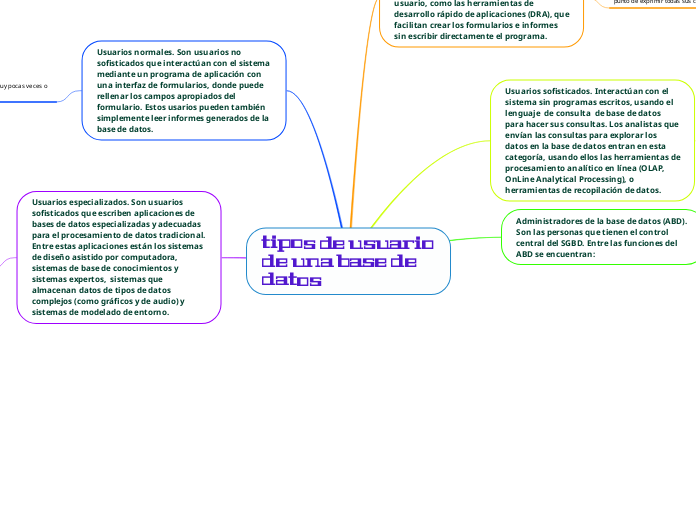 tipos de usuario de una base de datos Mind Map